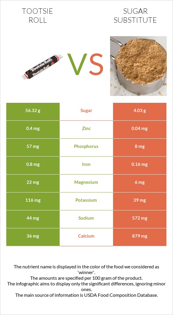 Tootsie roll vs Շաքարի փոխարինող infographic