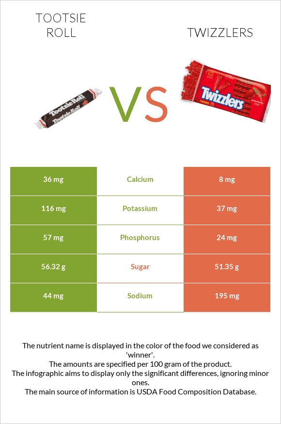 Tootsie roll vs Twizzlers infographic