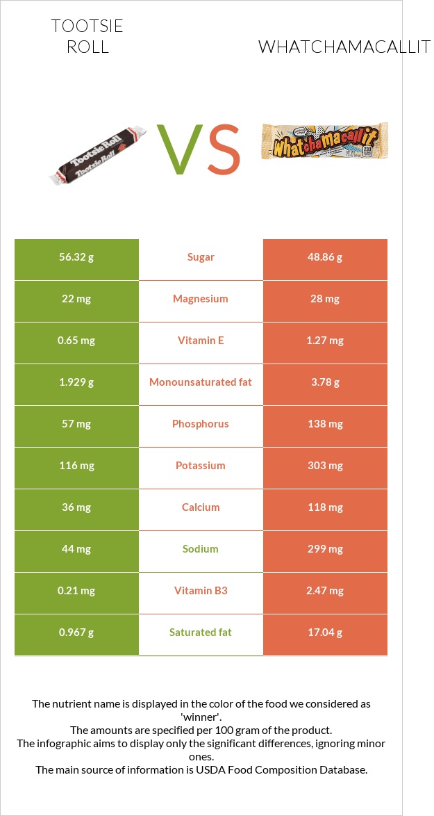 Tootsie roll vs Whatchamacallit infographic