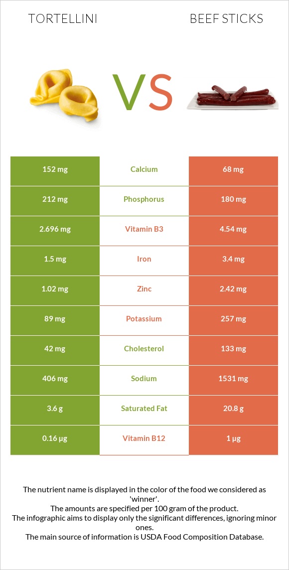 Tortellini vs Beef sticks infographic