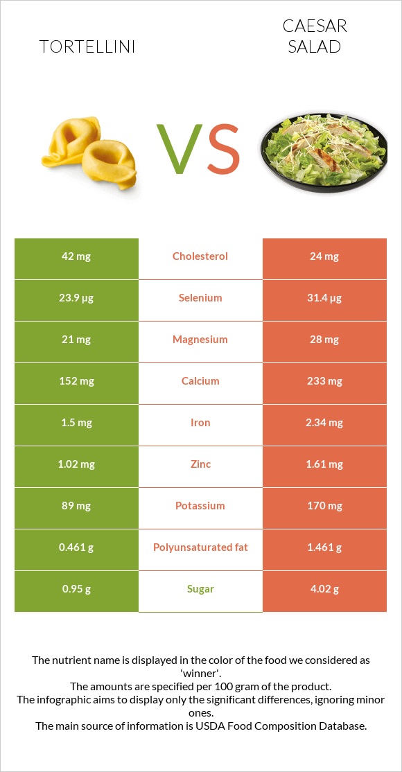 Tortellini vs Աղցան Կեսար infographic