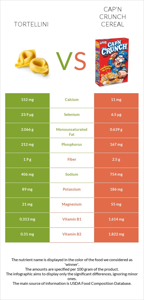 Tortellini vs Cap'n Crunch Cereal infographic