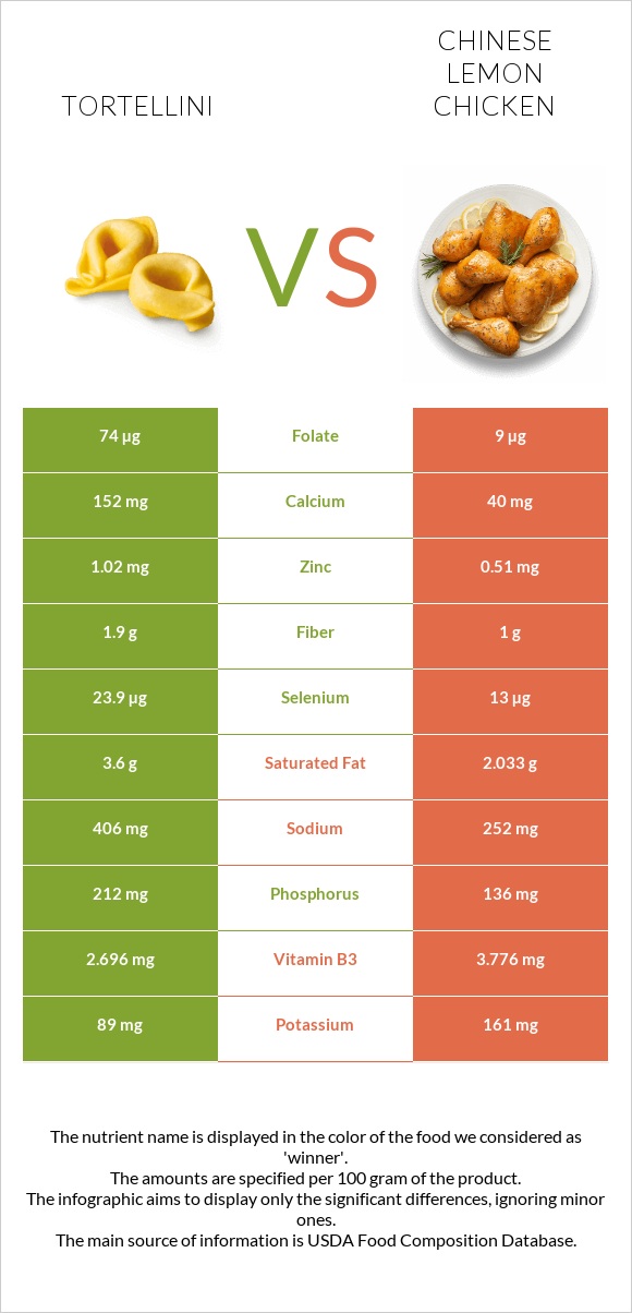 Tortellini vs Chinese lemon chicken infographic