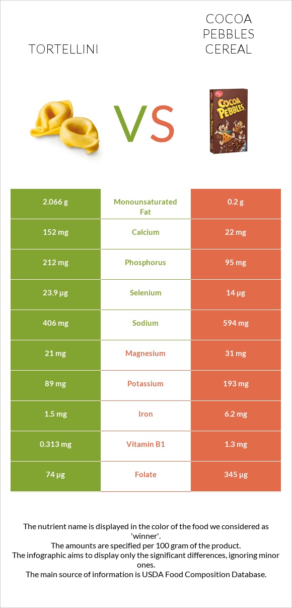 Tortellini vs Cocoa Pebbles Cereal infographic