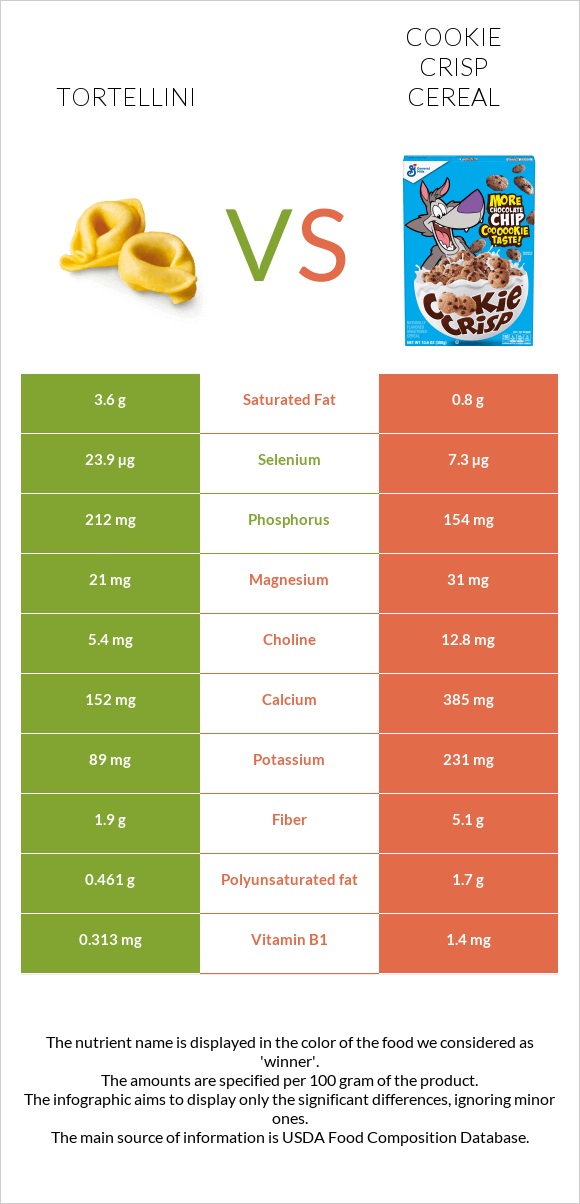 Tortellini vs Cookie Crisp Cereal infographic