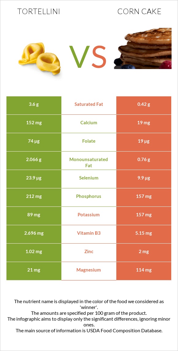 Tortellini vs Corn cake infographic