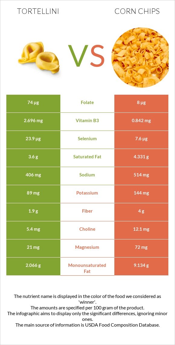 Tortellini vs Corn chips infographic