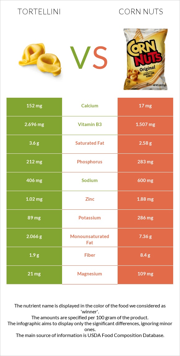 Tortellini vs Corn nuts infographic