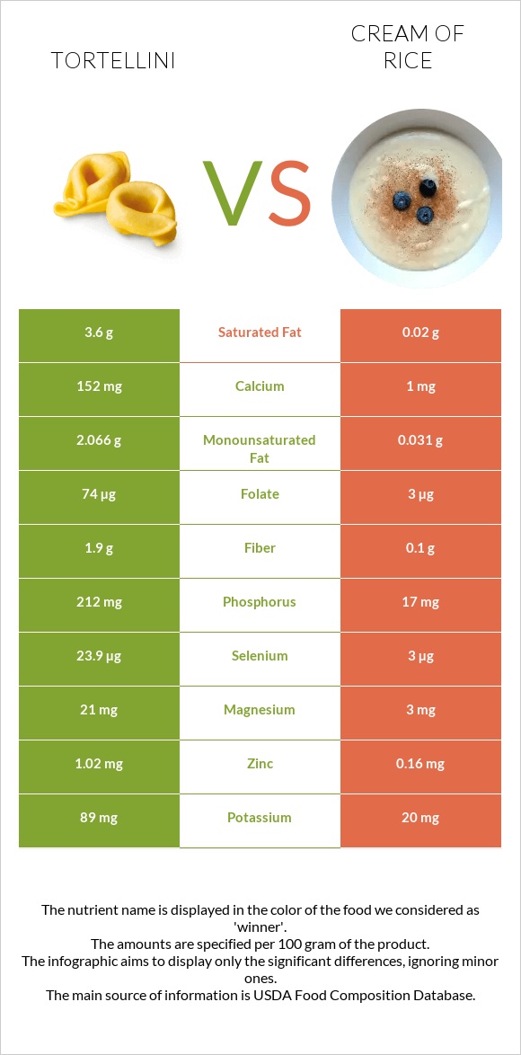 Tortellini vs Բրնձի սերուցք infographic