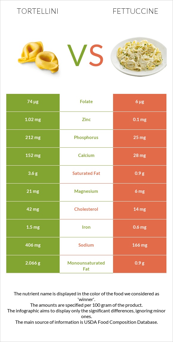 Tortellini vs Fettuccine infographic