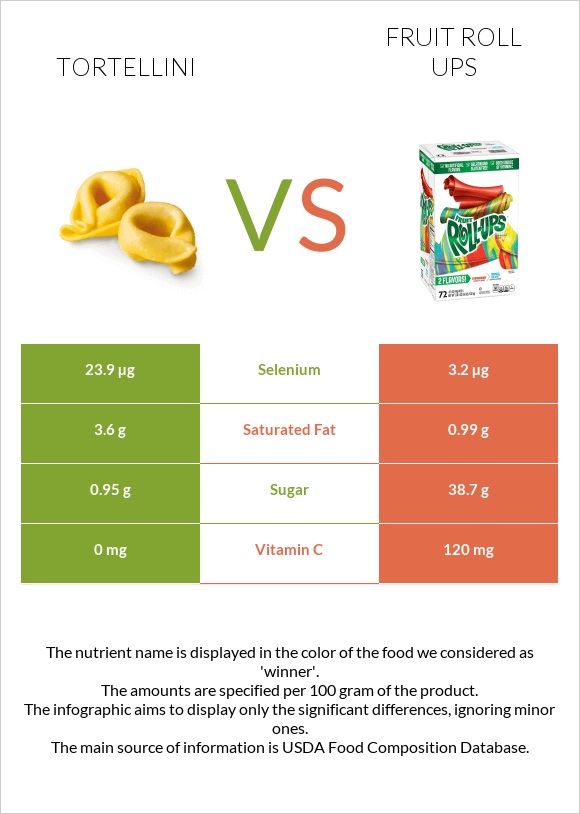 Tortellini vs Fruit roll ups infographic