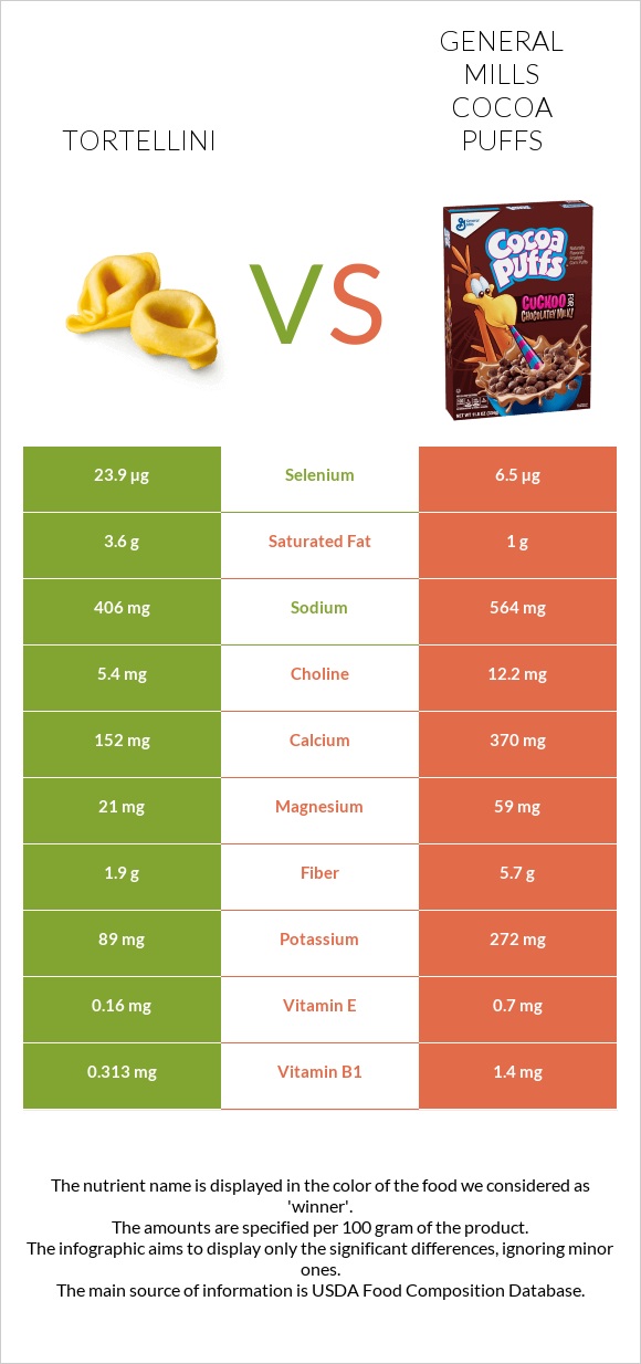 Tortellini vs General Mills Cocoa Puffs infographic