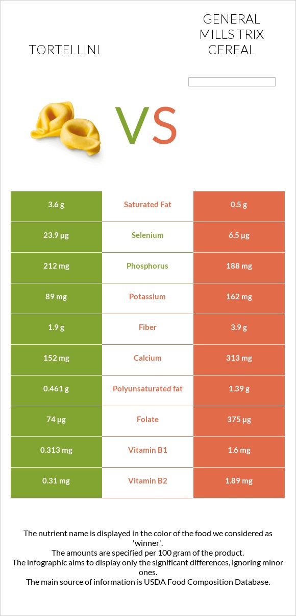 Tortellini vs General Mills Trix Cereal infographic