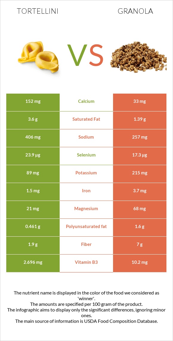 Tortellini vs Granola infographic