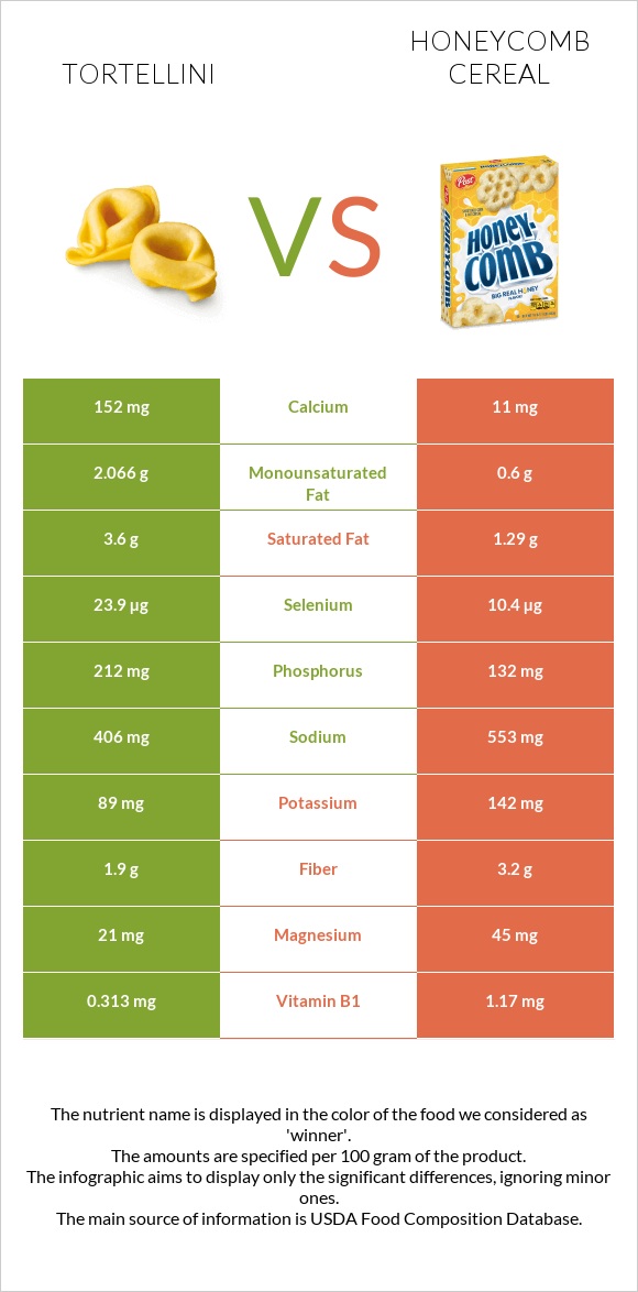 Tortellini vs Honeycomb Cereal infographic