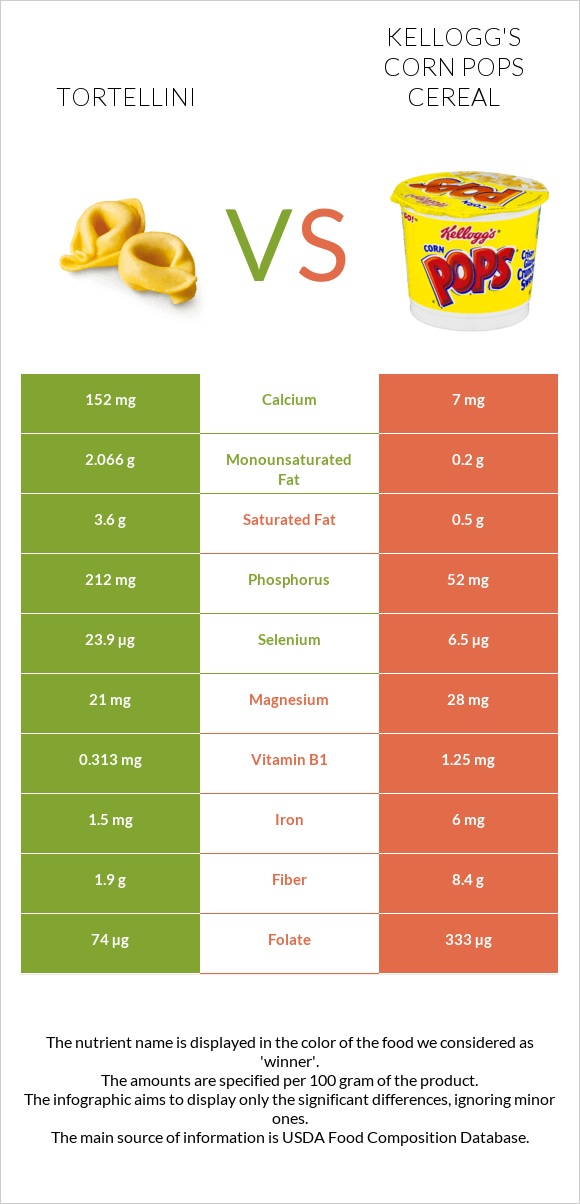 Tortellini vs Kellogg's Corn Pops Cereal infographic