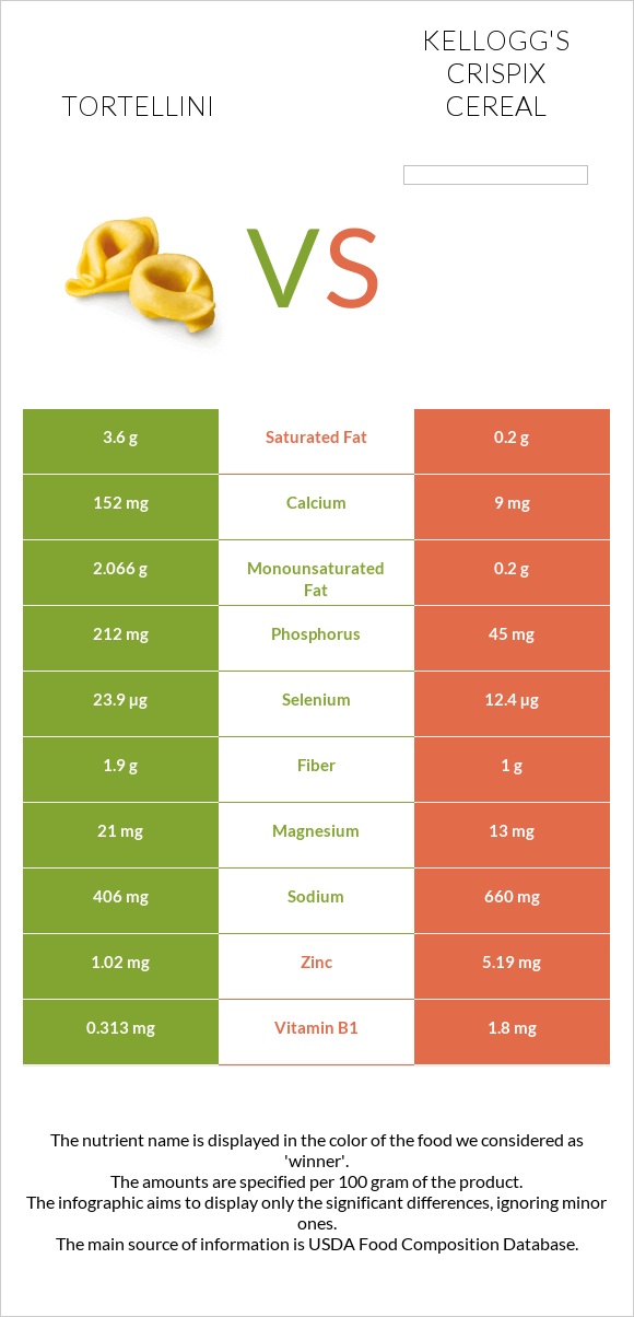 Tortellini vs Kellogg's Crispix Cereal infographic