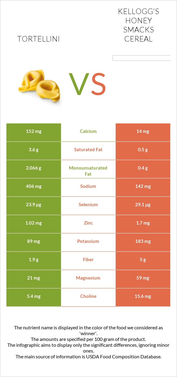 Tortellini vs Kellogg's Honey Smacks Cereal infographic