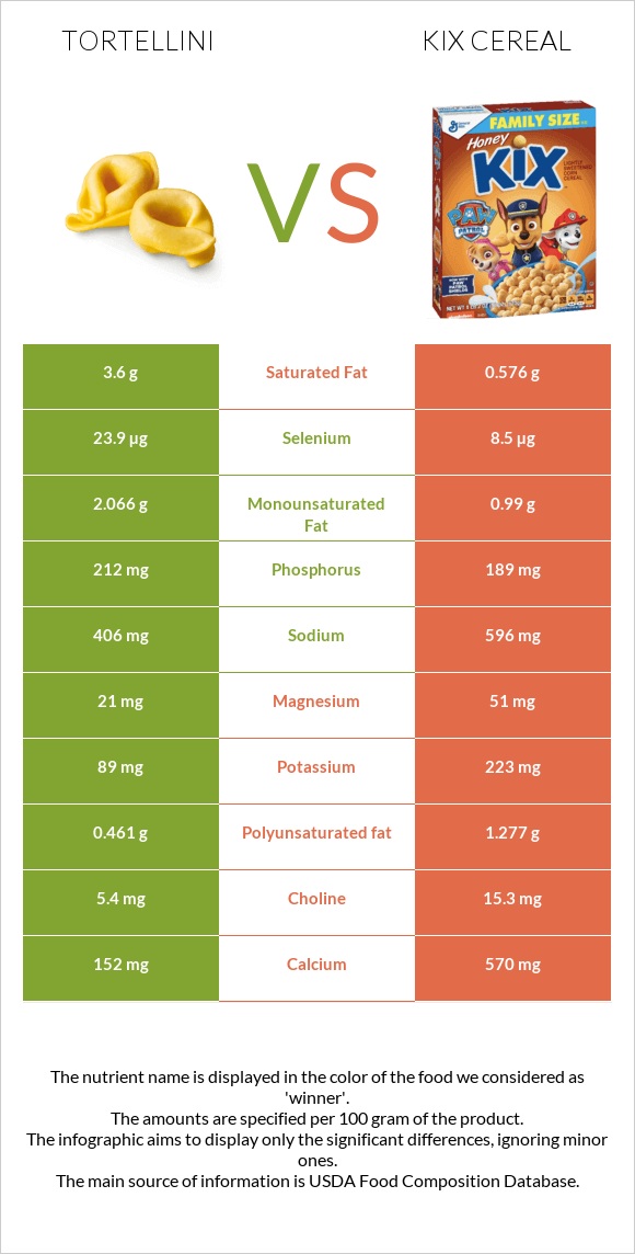 Tortellini vs Kix Cereal infographic