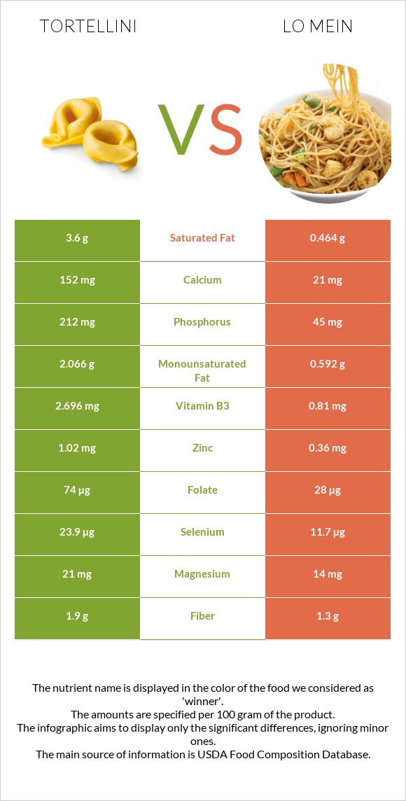 Tortellini vs Lo mein infographic