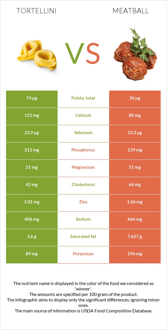 Tortellini vs Meatball infographic