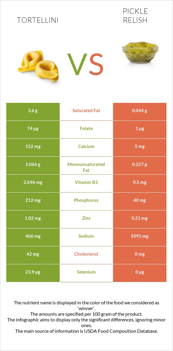 Tortellini vs Pickle relish infographic