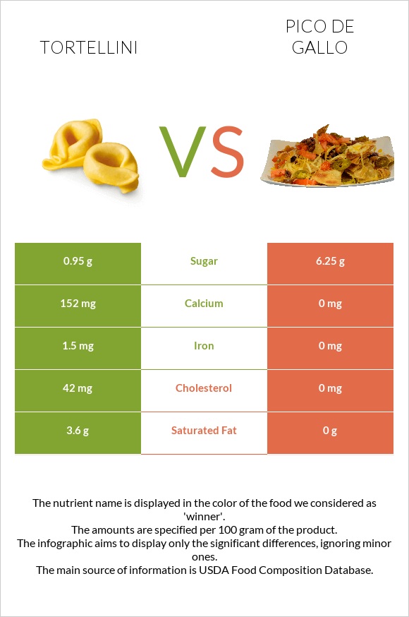 Tortellini vs Պիկո դե-գալո infographic