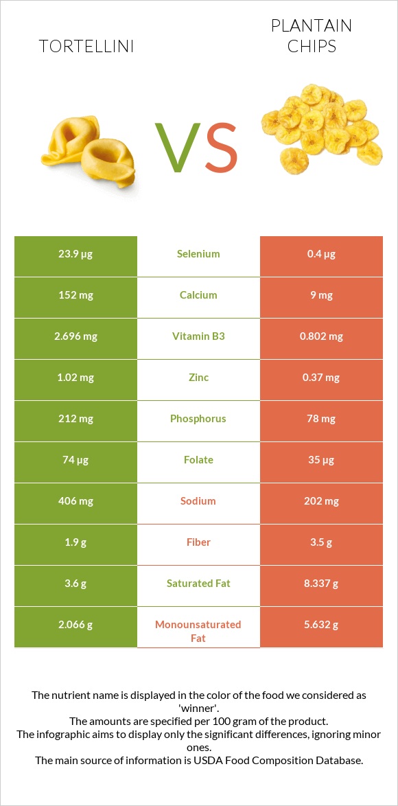 Tortellini vs Plantain chips infographic