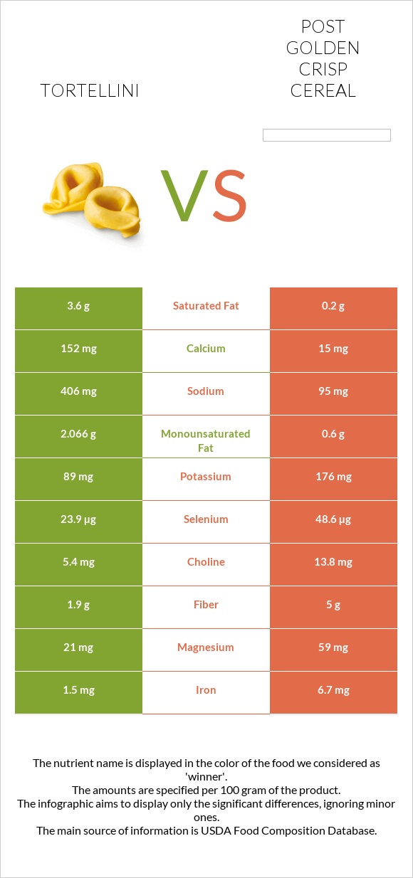 Tortellini vs Post Golden Crisp Cereal infographic