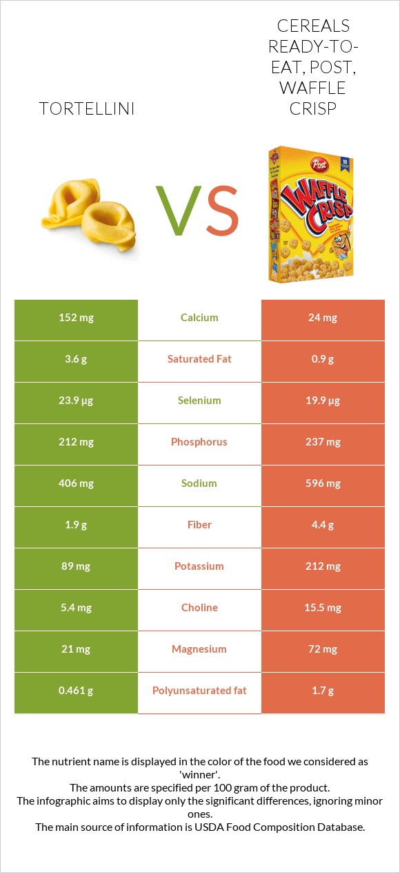 Tortellini vs Cereals ready-to-eat, Post, Waffle Crisp infographic