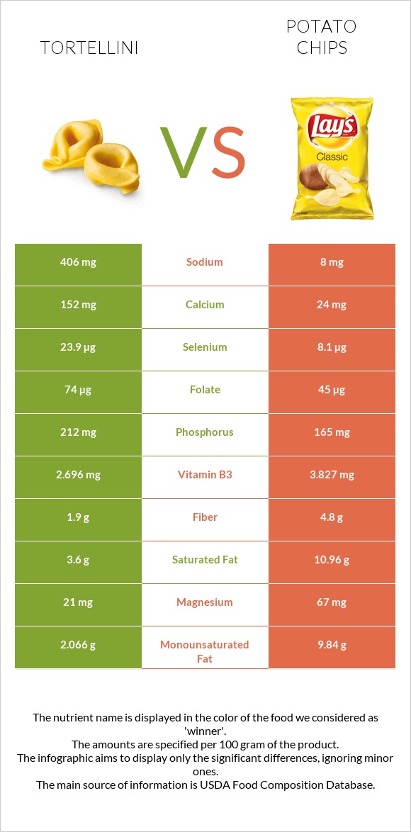 Tortellini vs Potato chips infographic