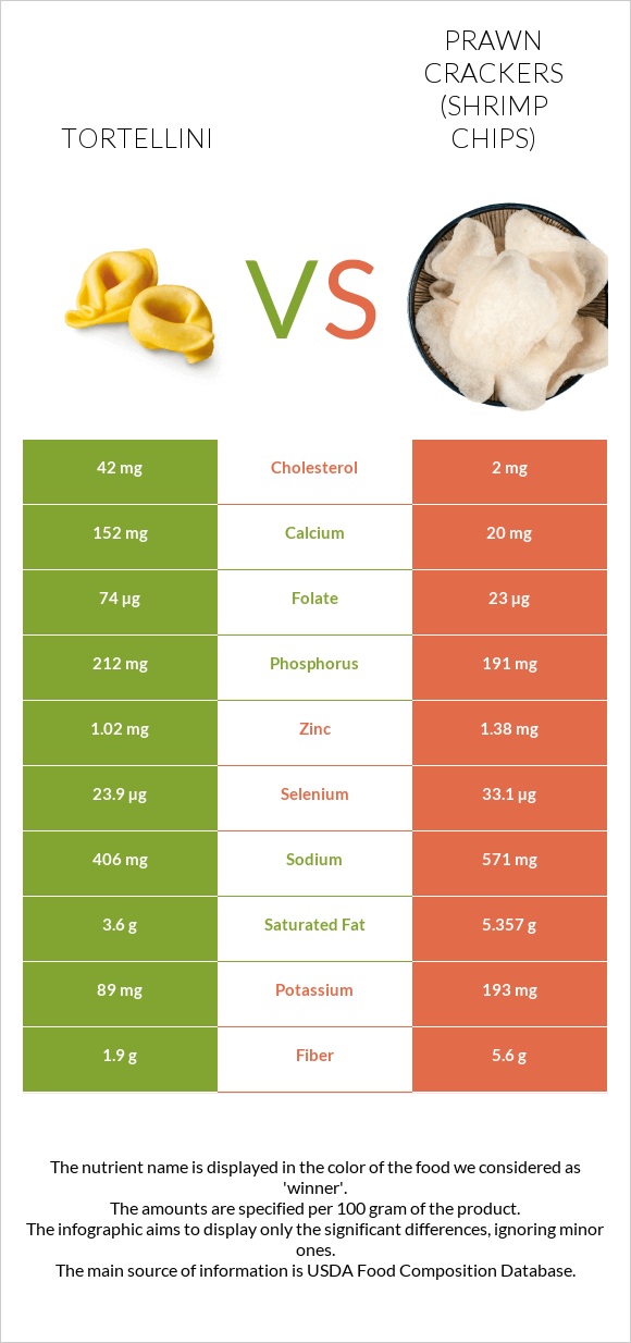 Tortellini vs Prawn crackers (Shrimp chips) infographic