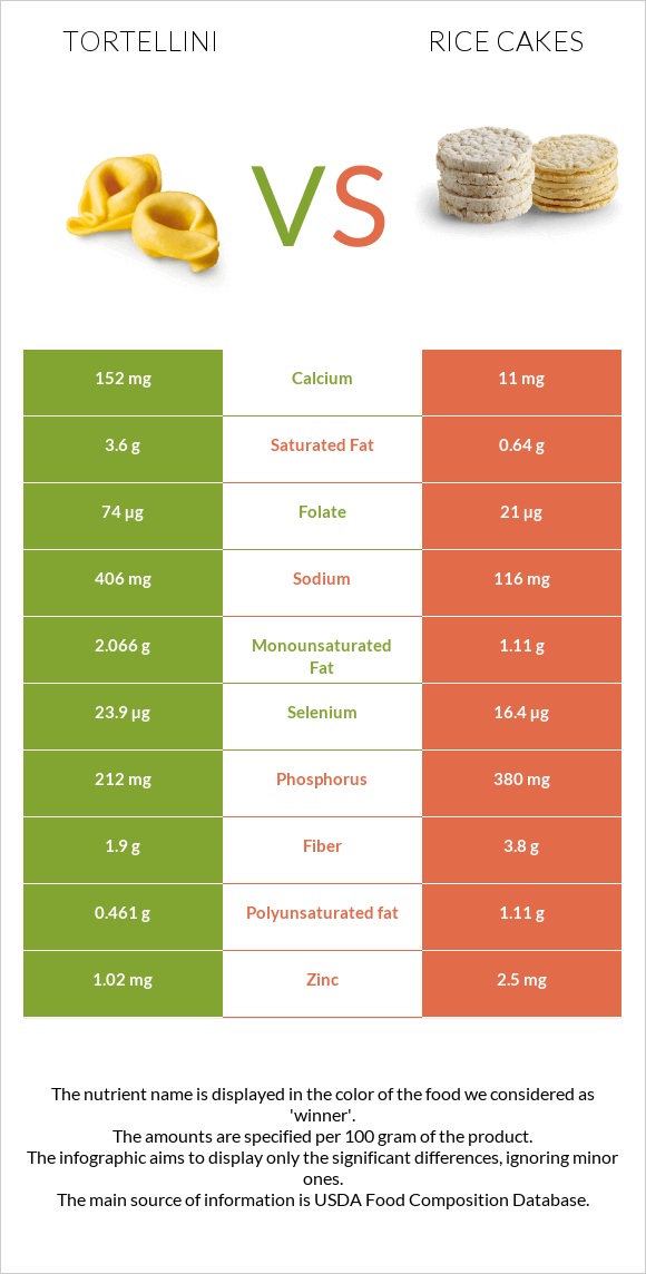 Tortellini vs Rice cakes infographic
