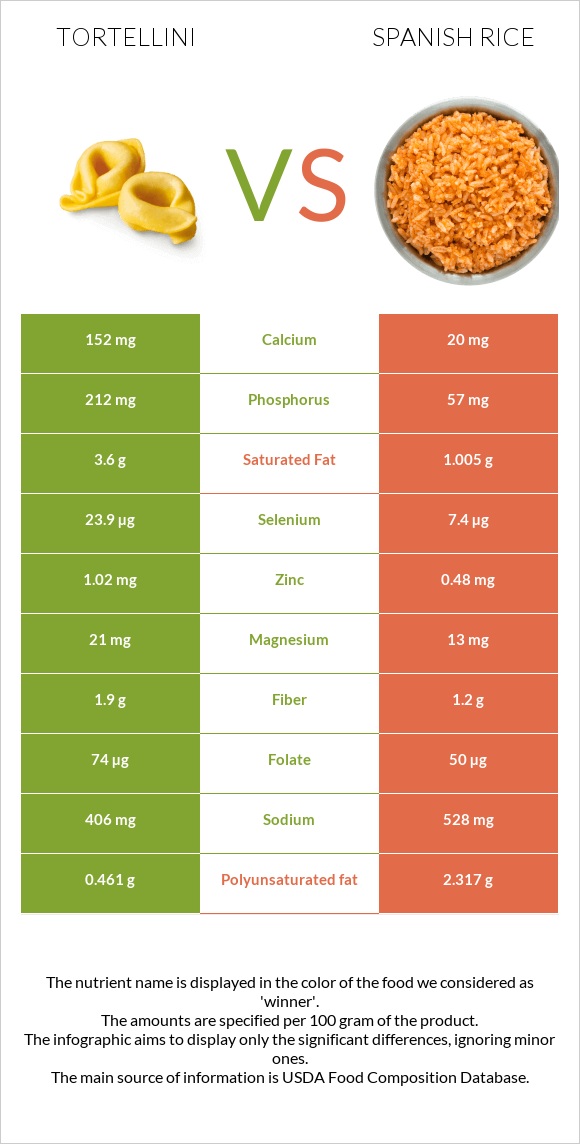 Tortellini vs Spanish rice infographic