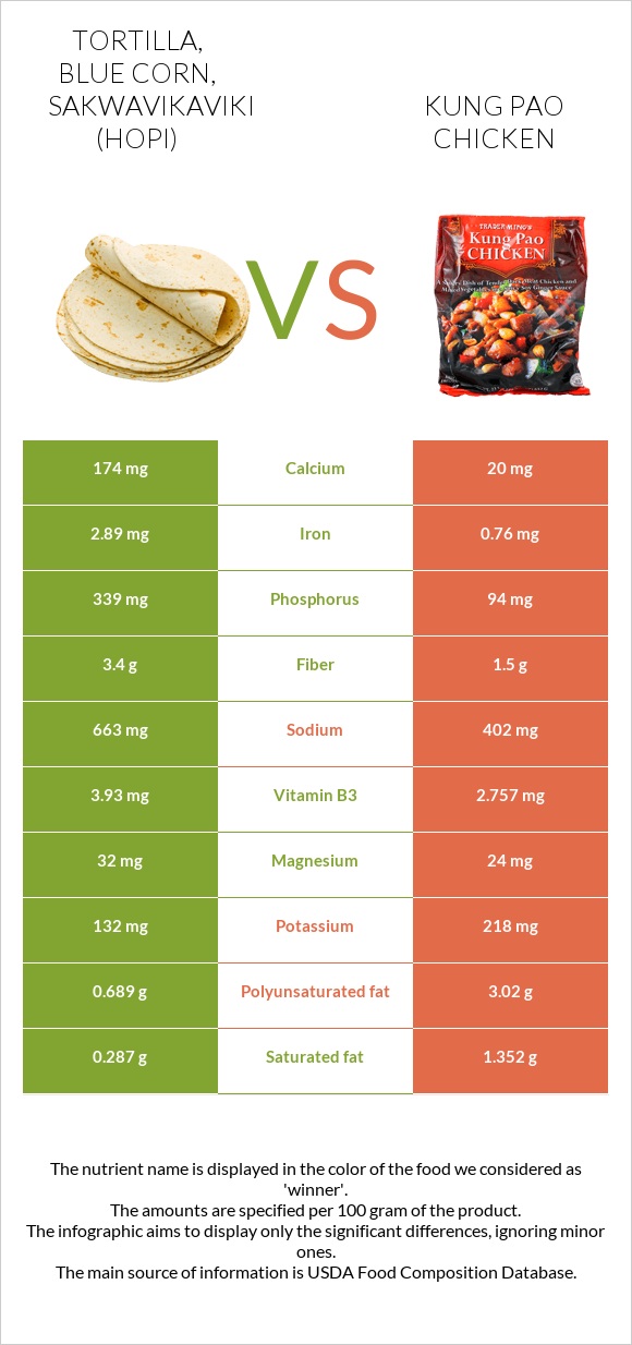 Tortilla, blue corn, Sakwavikaviki (Hopi) vs Kung Pao chicken infographic