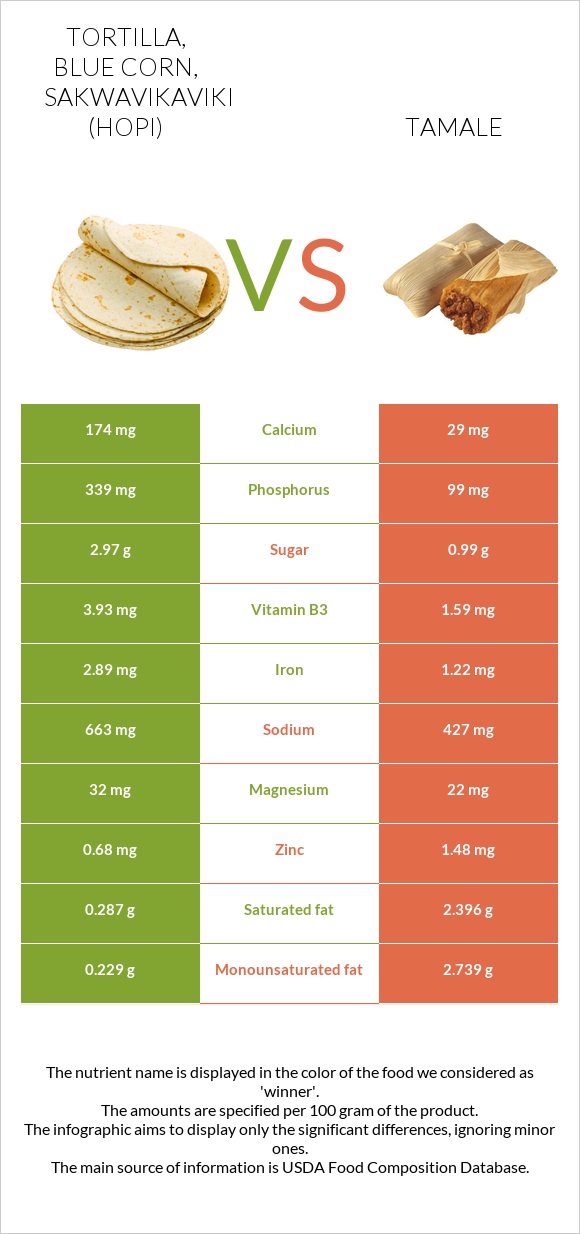 Tortilla, blue corn, Sakwavikaviki (Hopi) vs Տամալե infographic