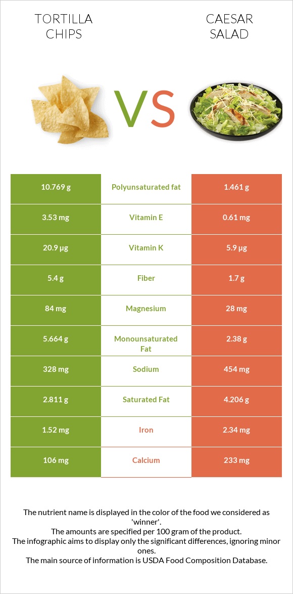 Tortilla chips vs Caesar salad infographic