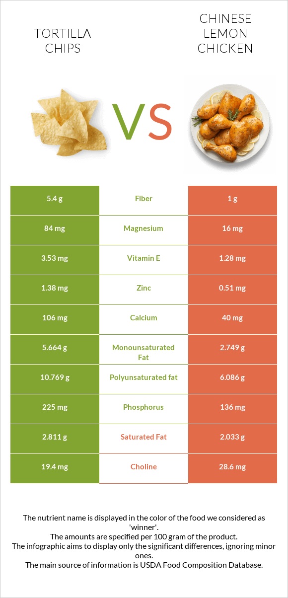 Tortilla chips vs Chinese lemon chicken infographic