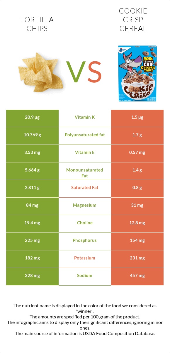 Tortilla chips vs Cookie Crisp Cereal infographic