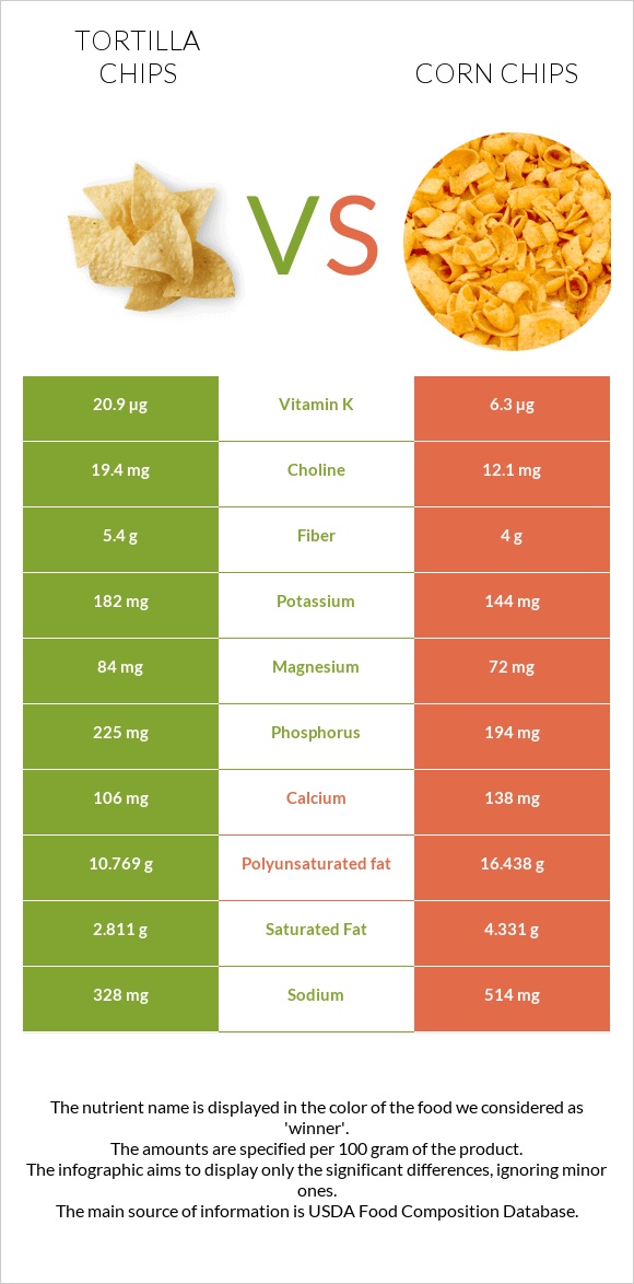 Tortilla chips vs Corn chips infographic