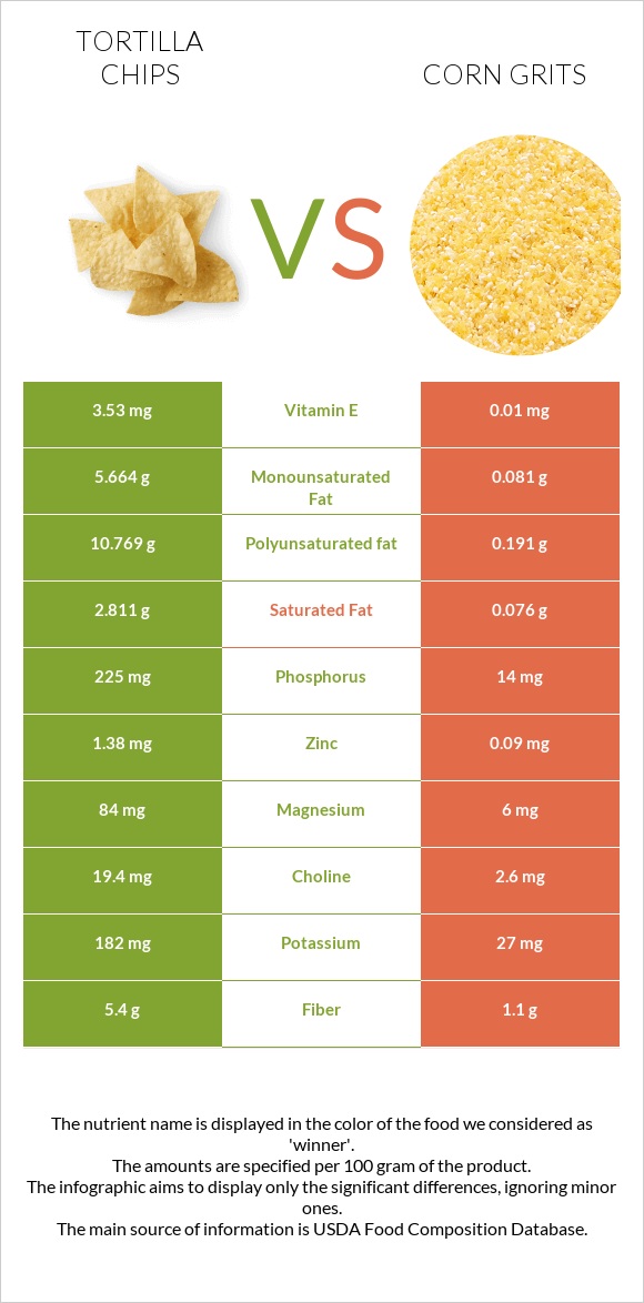 Tortilla chips vs Եգիպտացորենի խճաքար infographic