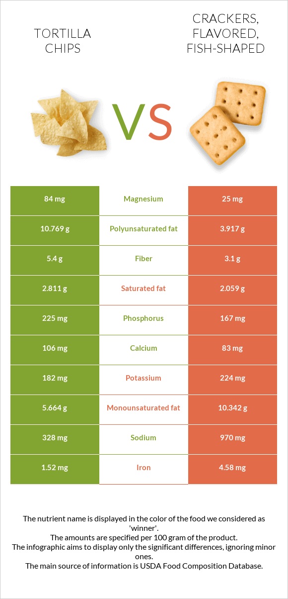 Tortilla chips vs. Crackers, flavored, fishshaped — InDepth Nutrition Comparison