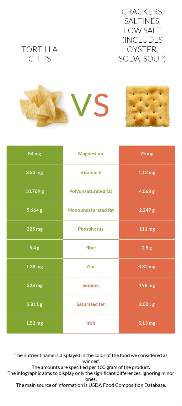 Tortilla chips vs. Crackers, saltines, low salt (includes oyster, soda