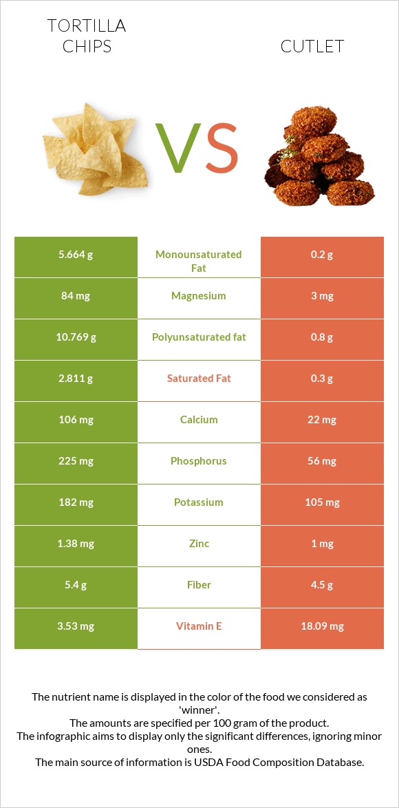 Tortilla chips vs Կոտլետ infographic
