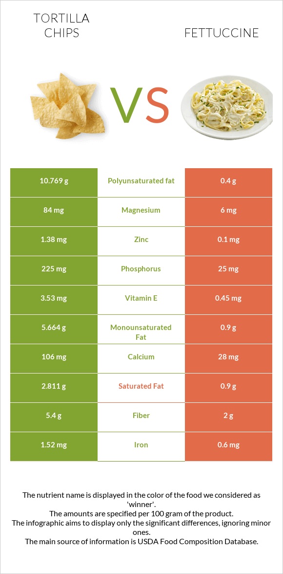 Tortilla chips vs Fettuccine infographic