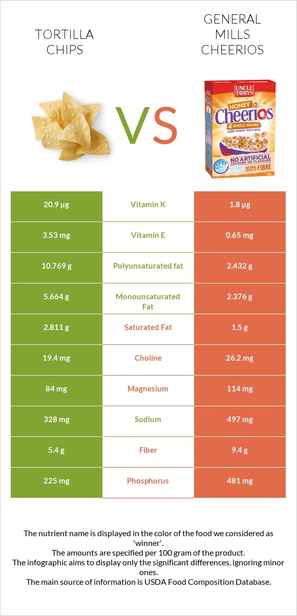 Tortilla chips vs General Mills Cheerios infographic