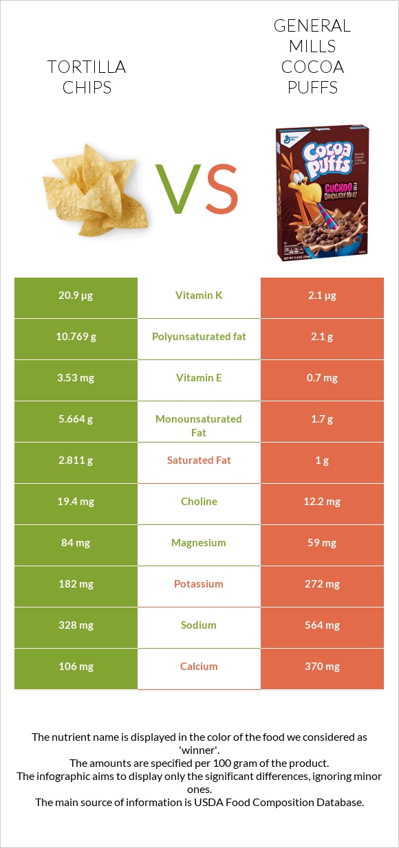Tortilla chips vs General Mills Cocoa Puffs infographic