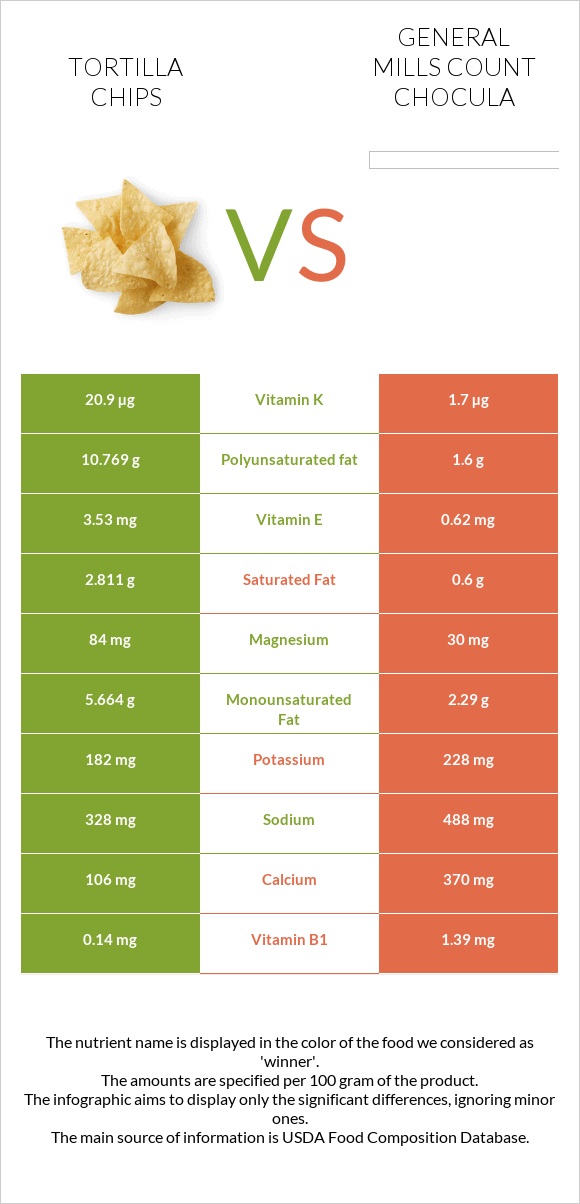 Tortilla chips vs General Mills Count Chocula infographic