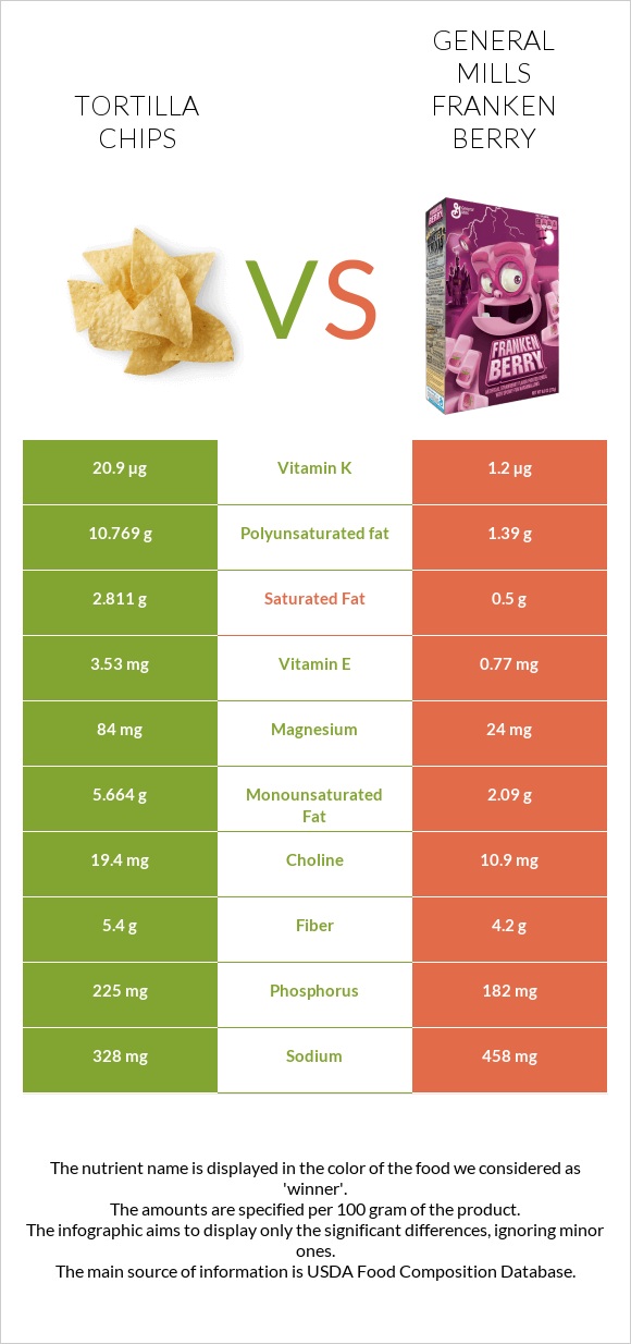 Tortilla chips vs General Mills Franken Berry infographic