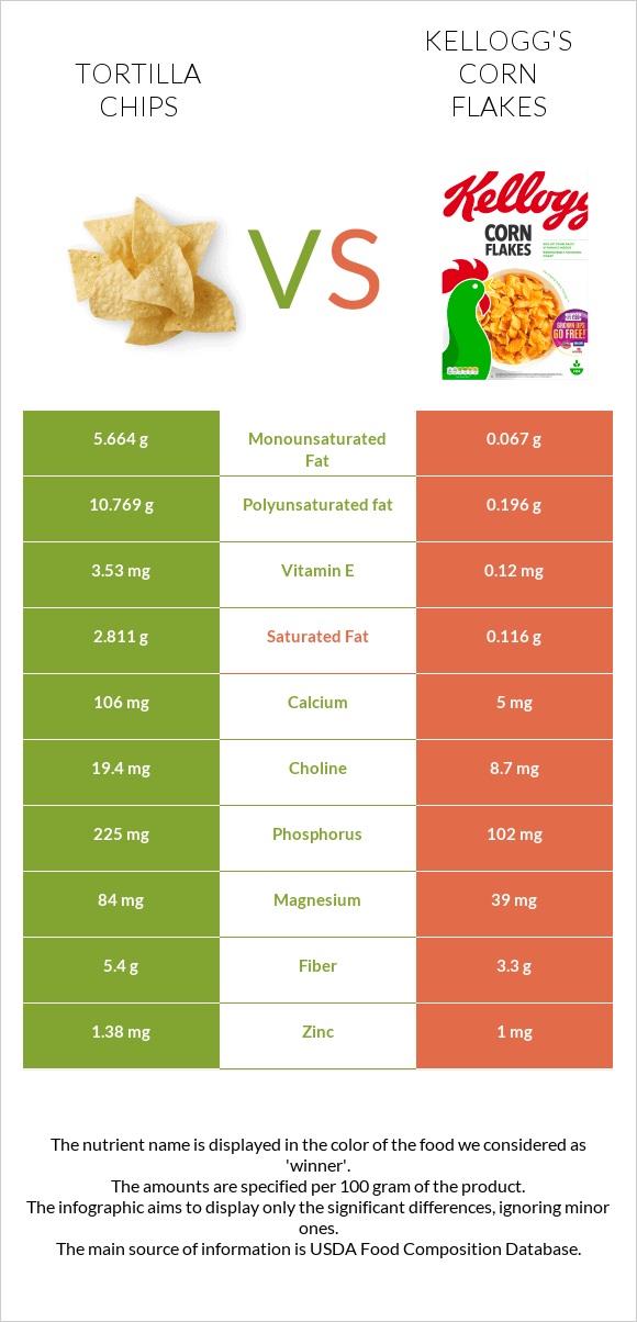 Tortilla chips vs Kellogg's Corn Flakes infographic